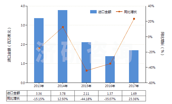2013-2017年中國苯乙酮(HS29143910)進(jìn)口總額及增速統(tǒng)計(jì)